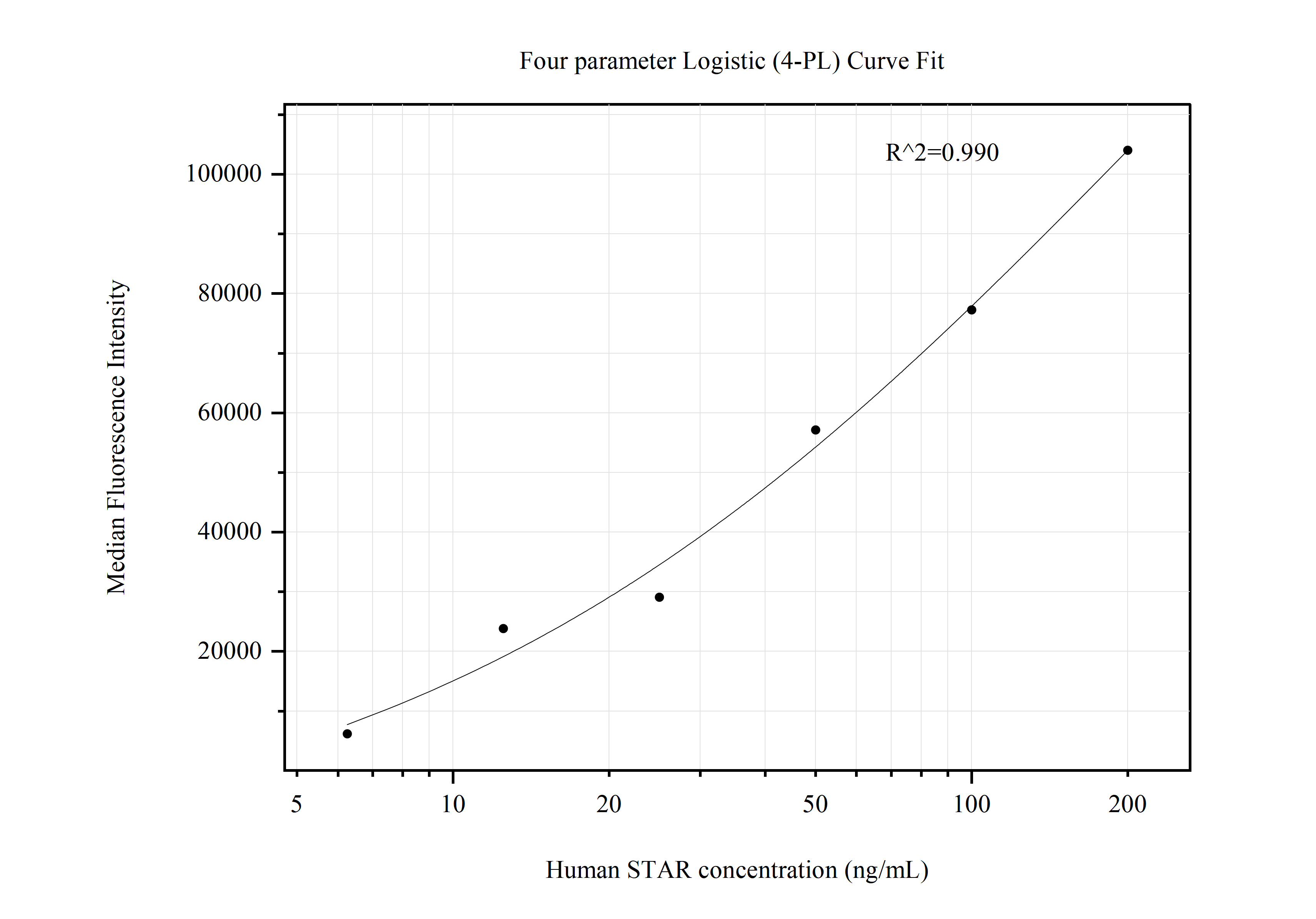 Cytometric bead array standard curve of MP50772-3